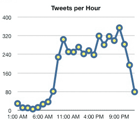 number of tweets per hour - it peaks around 8:30PM