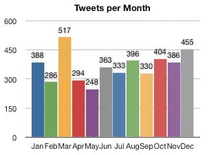 number of tweets per month - march was the highest, with december a close second. May was the lowest, and I have no idea why